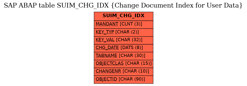 E-R Diagram for table SUIM_CHG_IDX (Change Document Index for User Data)