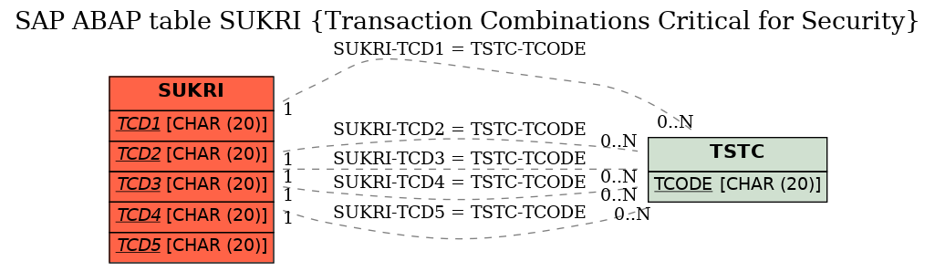 E-R Diagram for table SUKRI (Transaction Combinations Critical for Security)