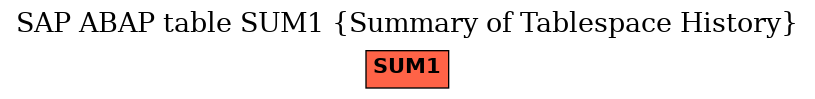 E-R Diagram for table SUM1 (Summary of Tablespace History)