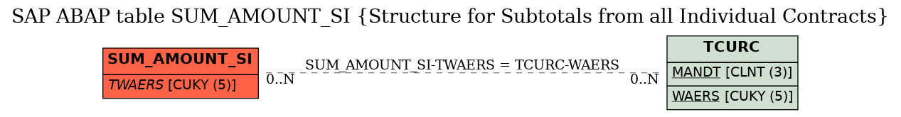 E-R Diagram for table SUM_AMOUNT_SI (Structure for Subtotals from all Individual Contracts)