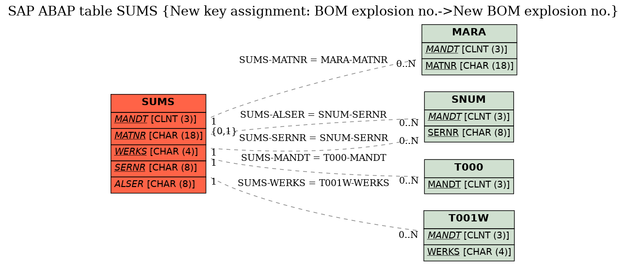 E-R Diagram for table SUMS (New key assignment: BOM explosion no.->New BOM explosion no.)