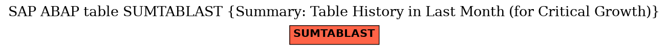 E-R Diagram for table SUMTABLAST (Summary: Table History in Last Month (for Critical Growth))