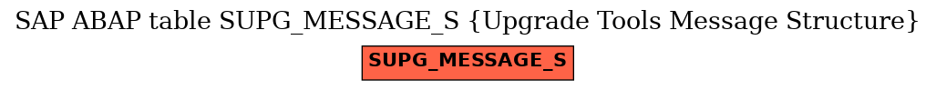 E-R Diagram for table SUPG_MESSAGE_S (Upgrade Tools Message Structure)
