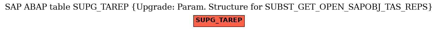 E-R Diagram for table SUPG_TAREP (Upgrade: Param. Structure for SUBST_GET_OPEN_SAPOBJ_TAS_REPS)