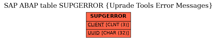 E-R Diagram for table SUPGERROR (Uprade Tools Error Messages)