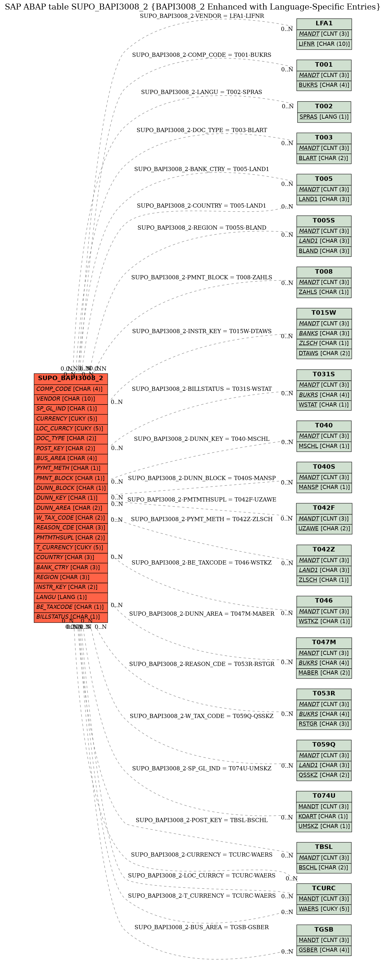 E-R Diagram for table SUPO_BAPI3008_2 (BAPI3008_2 Enhanced with Language-Specific Entries)
