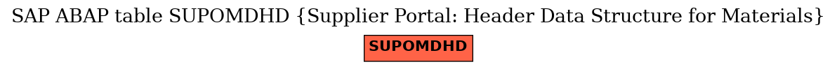 E-R Diagram for table SUPOMDHD (Supplier Portal: Header Data Structure for Materials)