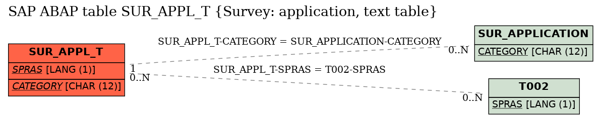 E-R Diagram for table SUR_APPL_T (Survey: application, text table)