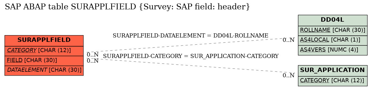 E-R Diagram for table SURAPPLFIELD (Survey: SAP field: header)