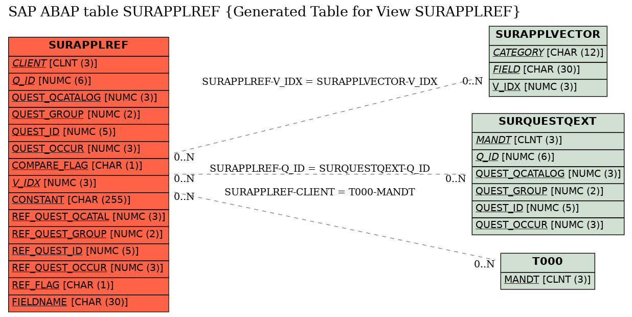 E-R Diagram for table SURAPPLREF (Generated Table for View SURAPPLREF)