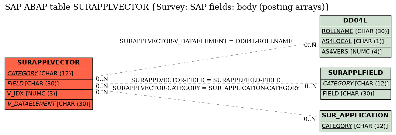 E-R Diagram for table SURAPPLVECTOR (Survey: SAP fields: body (posting arrays))