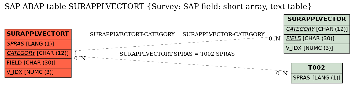 E-R Diagram for table SURAPPLVECTORT (Survey: SAP field: short array, text table)