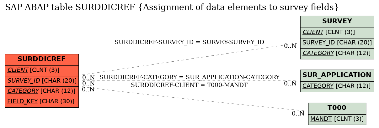 E-R Diagram for table SURDDICREF (Assignment of data elements to survey fields)