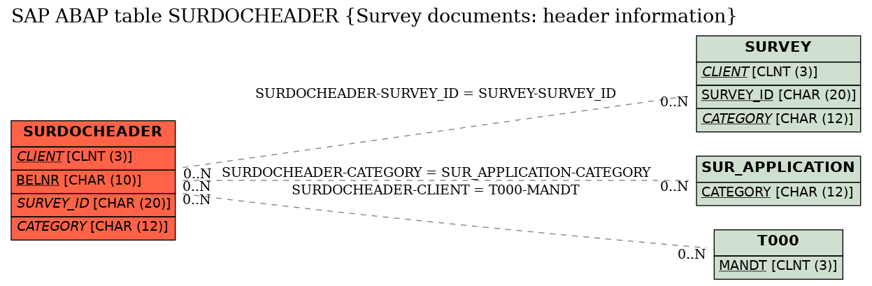 E-R Diagram for table SURDOCHEADER (Survey documents: header information)