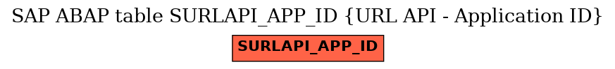 E-R Diagram for table SURLAPI_APP_ID (URL API - Application ID)