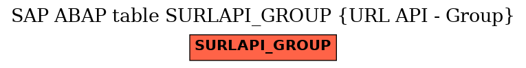 E-R Diagram for table SURLAPI_GROUP (URL API - Group)