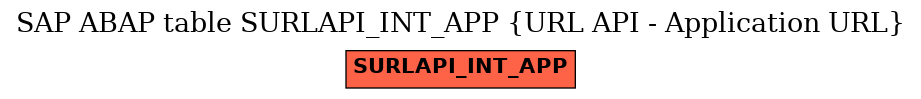 E-R Diagram for table SURLAPI_INT_APP (URL API - Application URL)