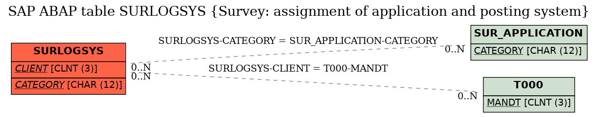 E-R Diagram for table SURLOGSYS (Survey: assignment of application and posting system)