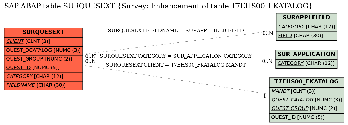 E-R Diagram for table SURQUESEXT (Survey: Enhancement of table T7EHS00_FKATALOG)