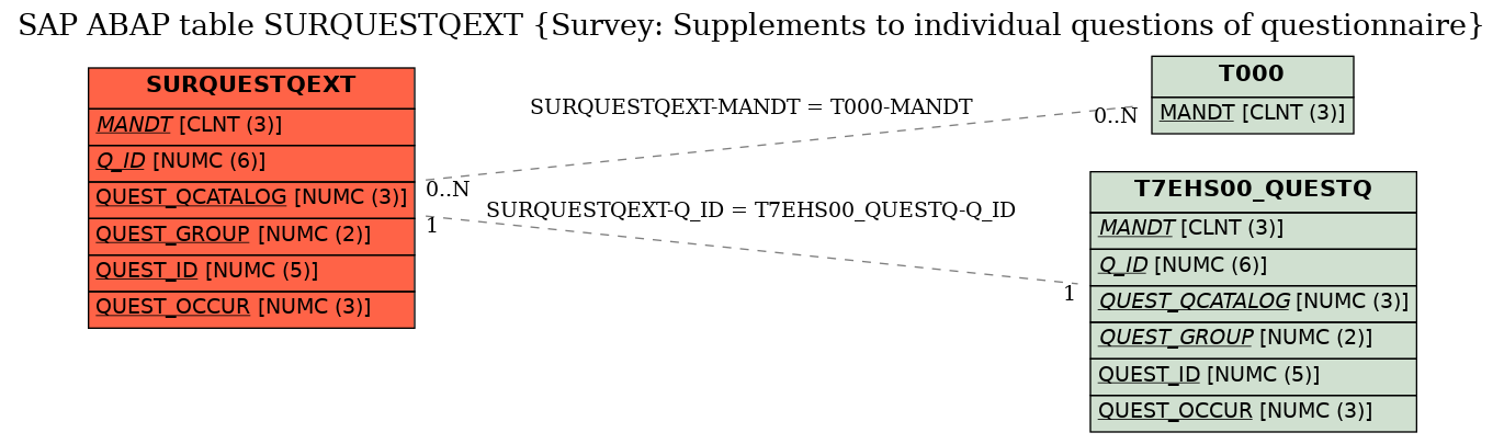 E-R Diagram for table SURQUESTQEXT (Survey: Supplements to individual questions of questionnaire)