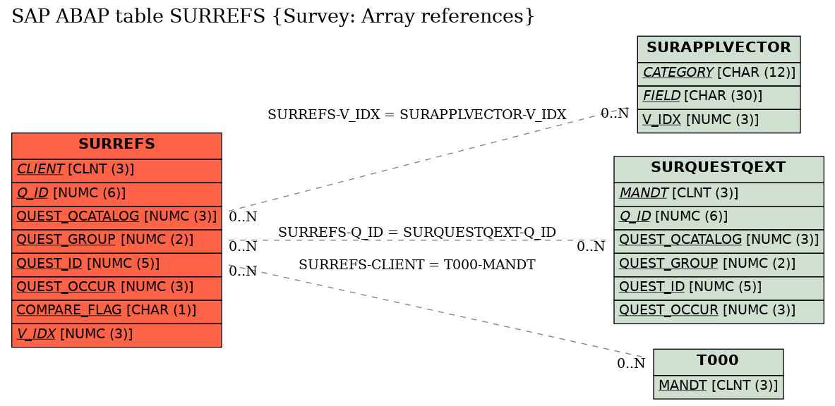 E-R Diagram for table SURREFS (Survey: Array references)