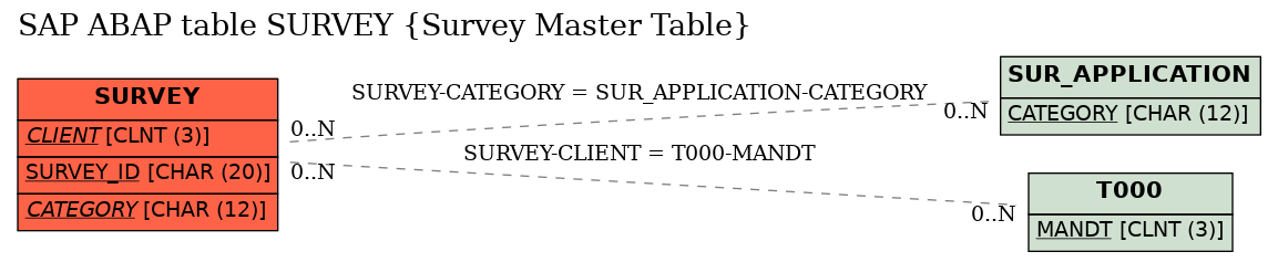 E-R Diagram for table SURVEY (Survey Master Table)