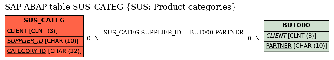 E-R Diagram for table SUS_CATEG (SUS: Product categories)