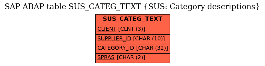 E-R Diagram for table SUS_CATEG_TEXT (SUS: Category descriptions)