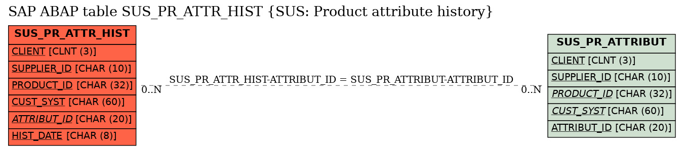 E-R Diagram for table SUS_PR_ATTR_HIST (SUS: Product attribute history)