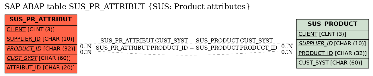 E-R Diagram for table SUS_PR_ATTRIBUT (SUS: Product attributes)