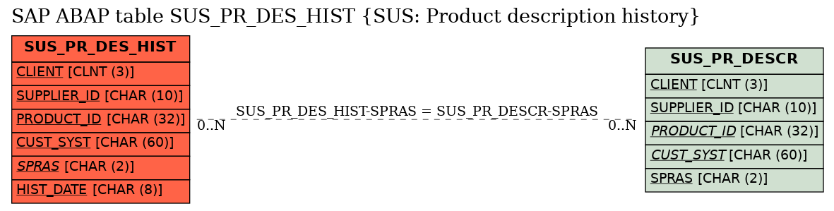 E-R Diagram for table SUS_PR_DES_HIST (SUS: Product description history)