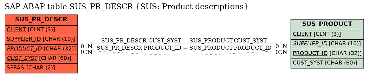 E-R Diagram for table SUS_PR_DESCR (SUS: Product descriptions)