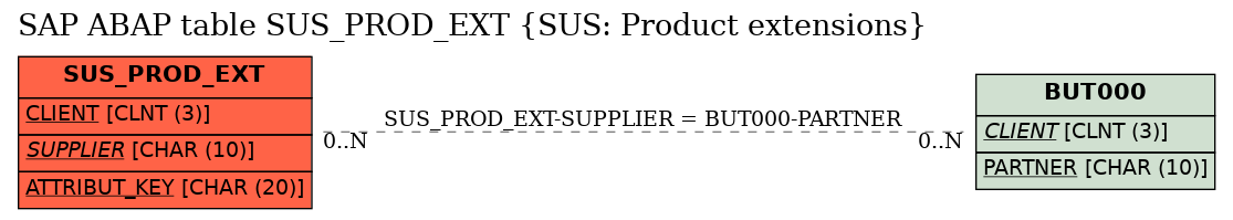 E-R Diagram for table SUS_PROD_EXT (SUS: Product extensions)