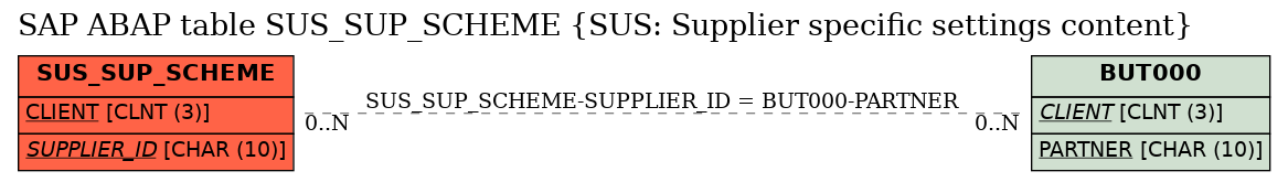 E-R Diagram for table SUS_SUP_SCHEME (SUS: Supplier specific settings content)