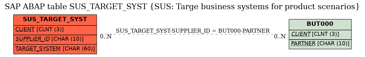 E-R Diagram for table SUS_TARGET_SYST (SUS: Targe business systems for product scenarios)