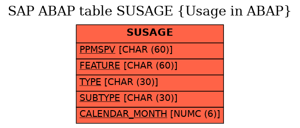 E-R Diagram for table SUSAGE (Usage in ABAP)