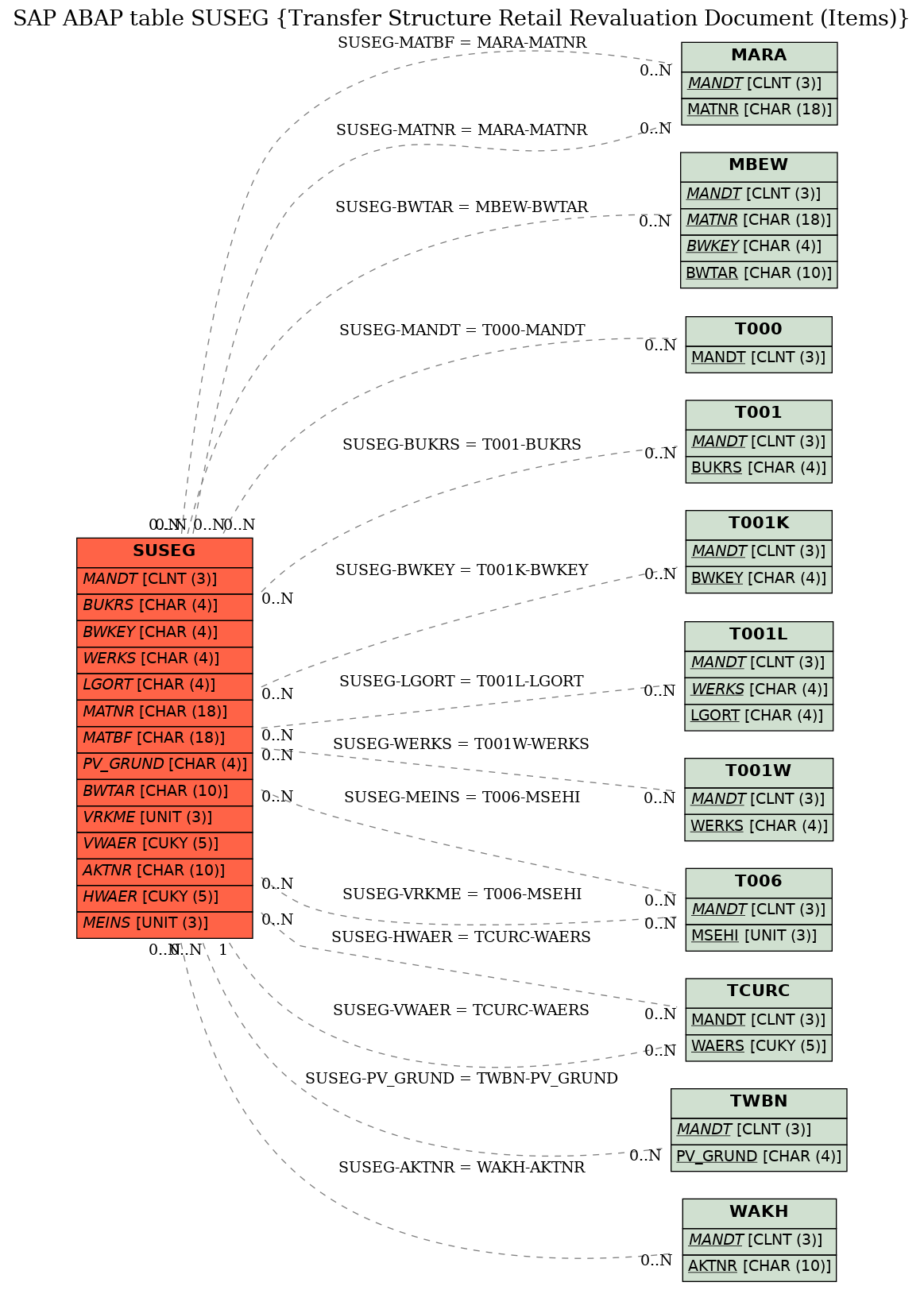 E-R Diagram for table SUSEG (Transfer Structure Retail Revaluation Document (Items))