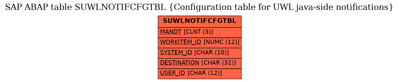 E-R Diagram for table SUWLNOTIFCFGTBL (Configuration table for UWL java-side notifications)