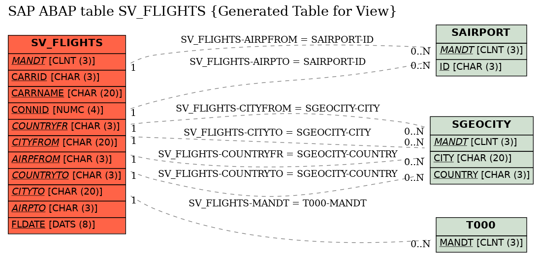 E-R Diagram for table SV_FLIGHTS (Generated Table for View)