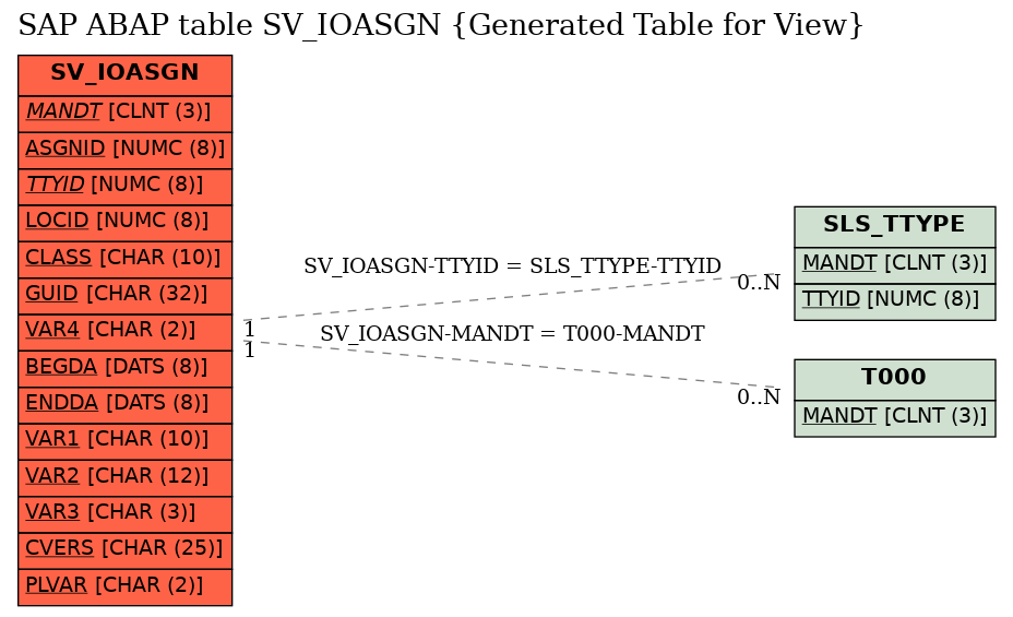 E-R Diagram for table SV_IOASGN (Generated Table for View)