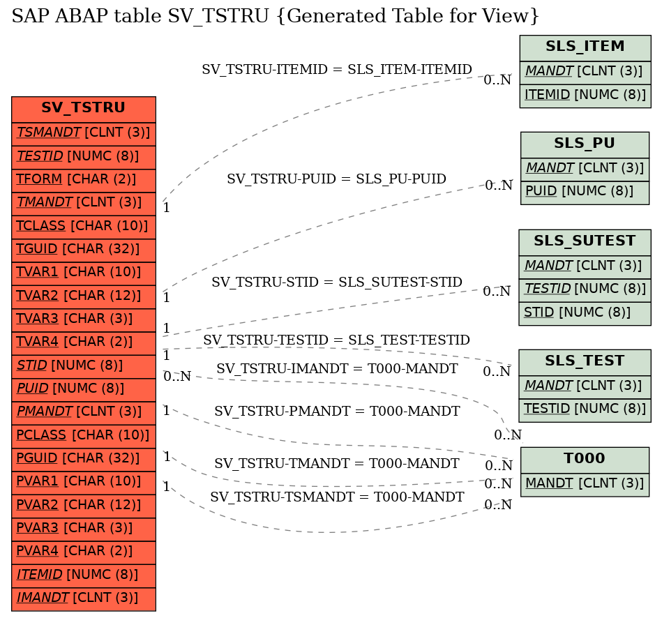 E-R Diagram for table SV_TSTRU (Generated Table for View)