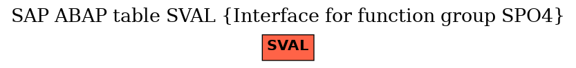 E-R Diagram for table SVAL (Interface for function group SPO4)