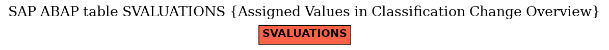 E-R Diagram for table SVALUATIONS (Assigned Values in Classification Change Overview)