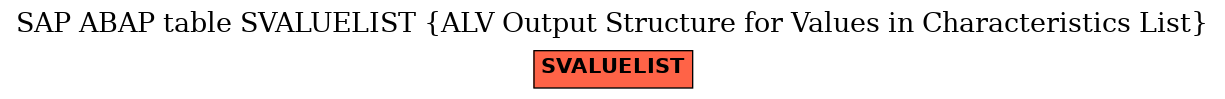 E-R Diagram for table SVALUELIST (ALV Output Structure for Values in Characteristics List)