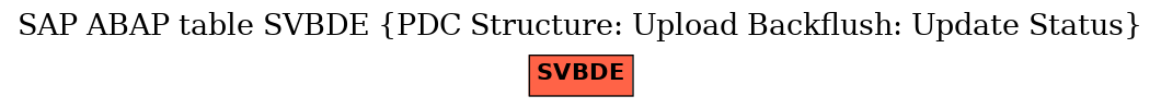 E-R Diagram for table SVBDE (PDC Structure: Upload Backflush: Update Status)