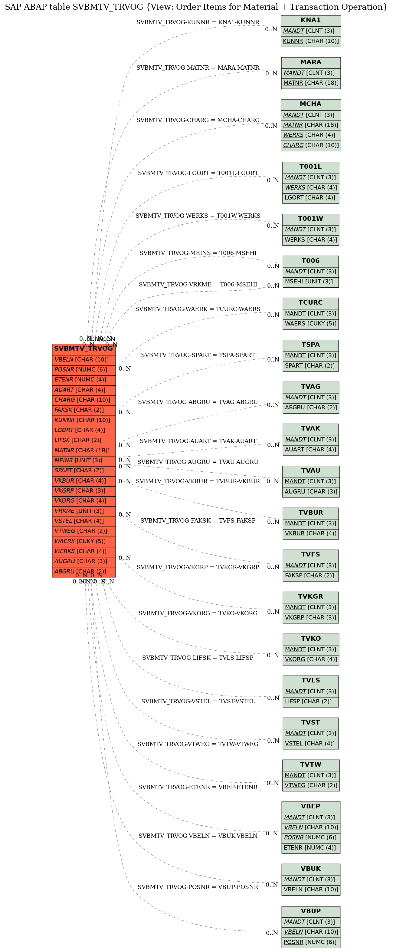 E-R Diagram for table SVBMTV_TRVOG (View: Order Items for Material + Transaction Operation)