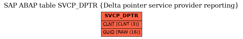 E-R Diagram for table SVCP_DPTR (Delta pointer service provider reporting)