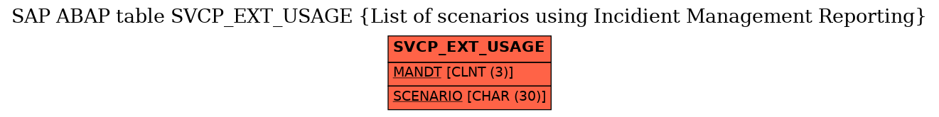 E-R Diagram for table SVCP_EXT_USAGE (List of scenarios using Incidient Management Reporting)