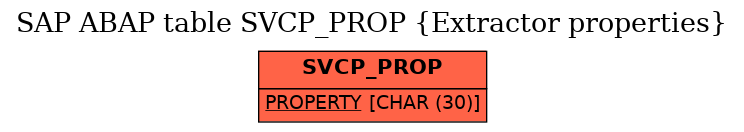 E-R Diagram for table SVCP_PROP (Extractor properties)