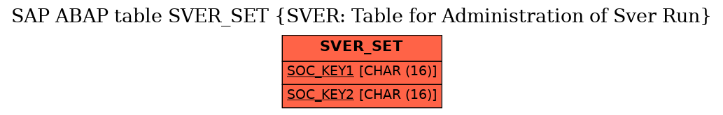 E-R Diagram for table SVER_SET (SVER: Table for Administration of Sver Run)